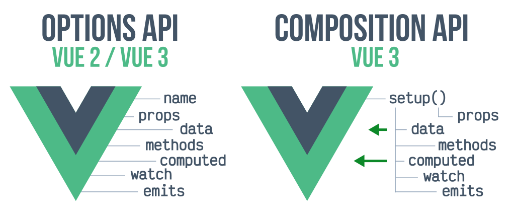 VueJs Composition API